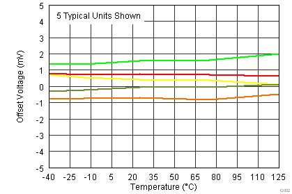 TLV3201-Q1 TLV3202-Q1 Offset vs temperature.png
